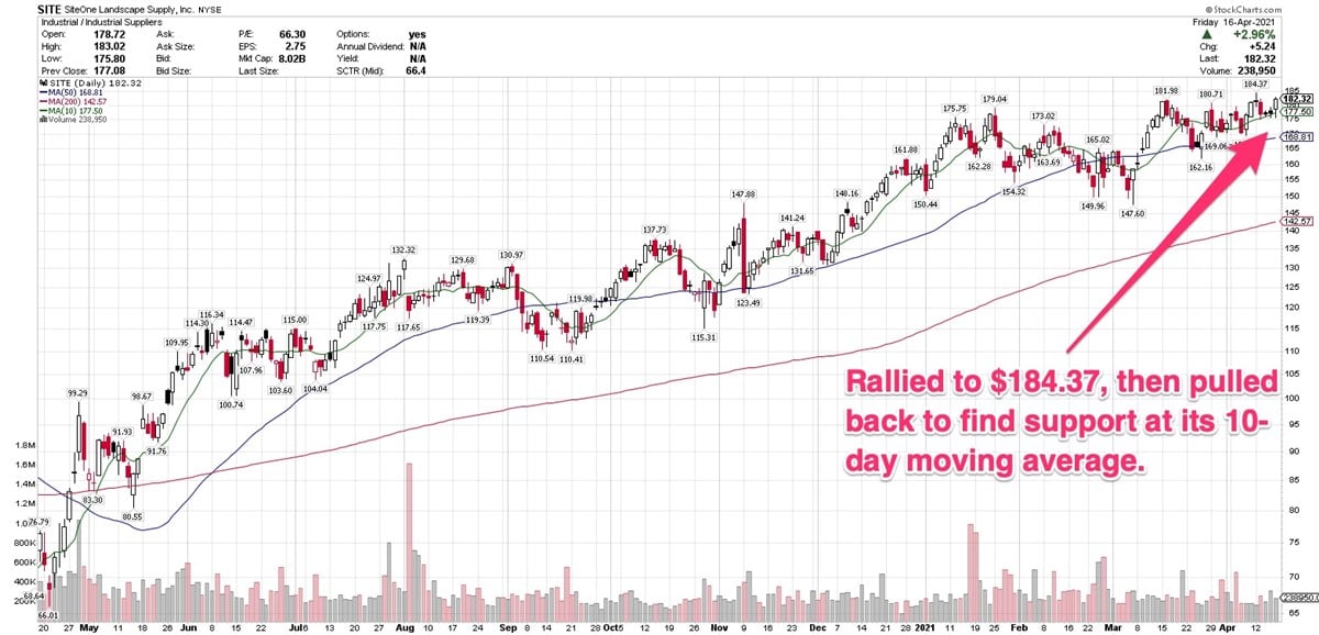 3 Midcap Building Industry Stocks Constructing Good Price Action